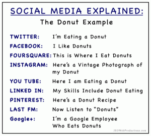 Social Media Explained-DonutExample